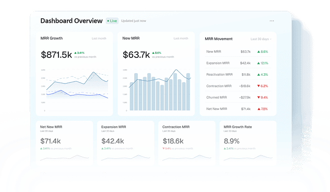 Custom dashboard overview showing MRR growth, new MRR, and MRR movement metrics