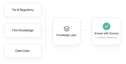 Knowledge systems connecting tax, firm, and client data into a knowledge layer that returns sourced answers